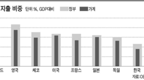 [GraphicJERI] 한국인 문화·여가 비용, OECD 꼴찌권