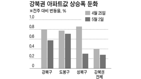 [매매 시황] 정부 집값 대책에 강북권 상승세 주춤