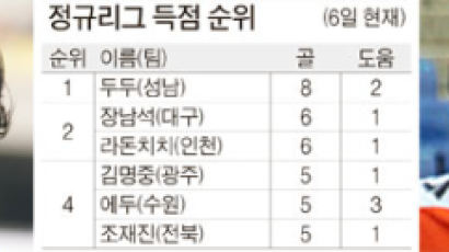 [프로축구] “누구 … 세요” 장남석 6골, 김명중 5골 … 무명 돌풍