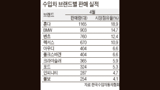 혼다, 한국서 혼자 질주하다