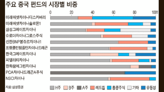 중국펀드 부활 … 또 ‘묻지마 투자’는 곤란