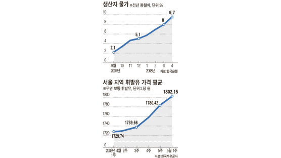 4월 생산자 물가 9.7% 올라 … 재정부 “경기 하강 국면 진입”