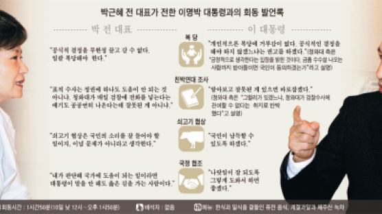 이명박-박근혜 ‘험난한 동반자 관계’ 확인