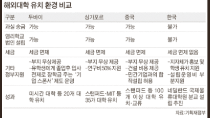 외국 환자 유치해 돈 버는 태국 … 한국은 ?