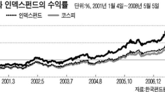 한국선 인덱스펀드보다 액티브펀드?