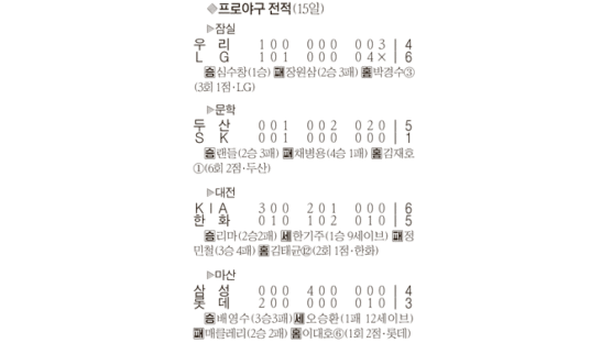 [프로야구] 김재호 2점포 … 두산, SK 3연전 싹쓸이