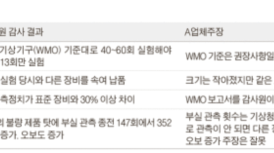 “감사원 부실 감사로 명예훼손” … 민간업체가 1억원 손배소 제기