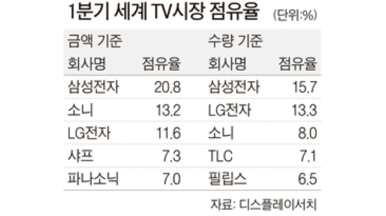 삼성, 세계 TV시장 점유율 20% 넘어