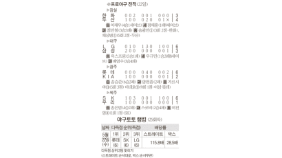 [프로야구] 송승준 호투 - 가르시아 호타, 롯데 3위 복귀