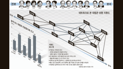 범민련·송두율·전공노 건건이 충돌 … 대법원은 ‘이념 대결’ 중