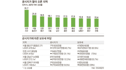 인천 서구 공시지가 1년 새 32% 급등