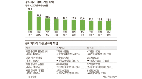 인천 서구 공시지가 1년 새 32% 급등