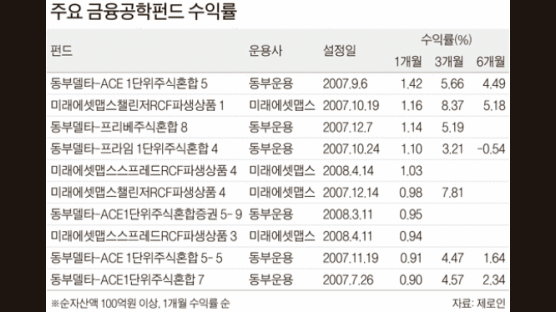 금융공학펀드, 지수 50% 빠져도 원금 안 까먹는‘약세장의 강자’