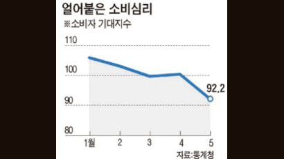 스태그플레이션 왔다