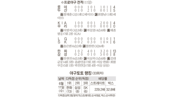 [프로야구] 김성근 감독 1900경기 출장 … SK 7연승 자축