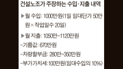 “고유가 보조금 우린 왜 안 주나” … ‘덤프연대’도 작업 거부