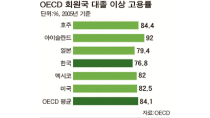 대졸 이상 고용률 76.8% … OECD 중 꼴찌서 둘째
