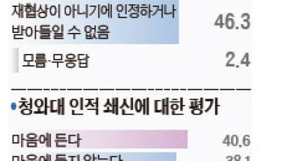 “촛불 꺼야” 58% “계속 켜야” 38%