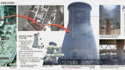 북 ‘냉각탑 폭파’까닭은 눈으로 보여주는 핵 불능화 ‘통 큰 이벤트’