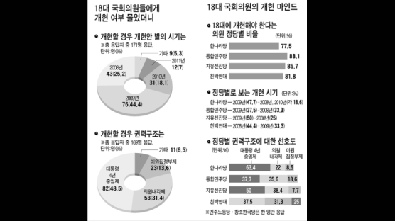 4년 중임제 선호 49%, 내각제는 31%