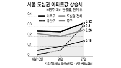 [시황] 마포·용산 도심권 아파트값 상승세 두드러져
