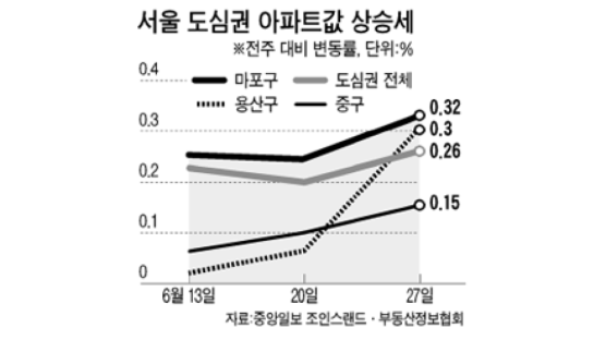[시황] 마포·용산 도심권 아파트값 상승세 두드러져
