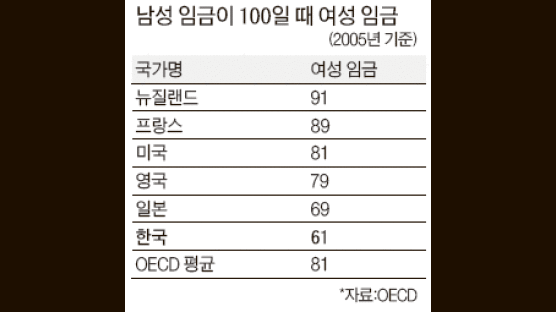 여성 봉급, 남성의 61%