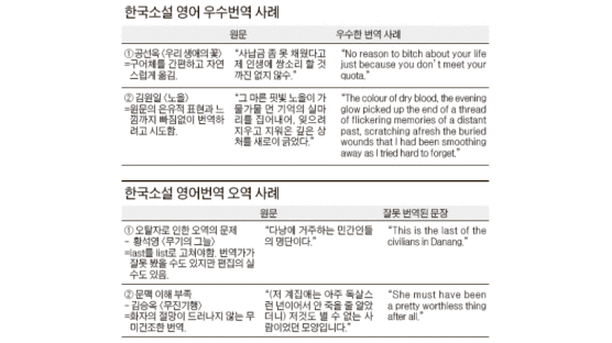 한국소설 영어번역‘절반의 성공’