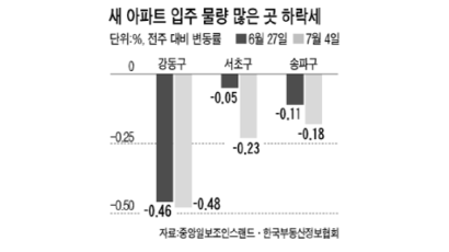 [시황] 서울 매수세 실종 … 급매물도 안 팔려