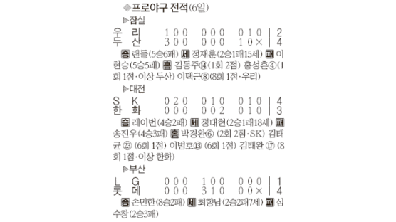 1위 SK, 달콤한 7월 첫승