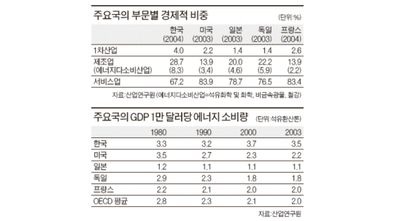 ‘기름 먹는 하마’ 많은 한국에 직격탄