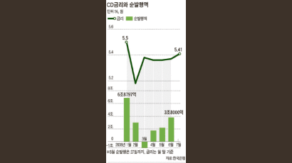 주택대출 ‘이자 공포’ 확산