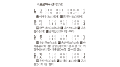 윤석민, 시즌 첫 완투승 … KIA,한화 꺾고 5연승