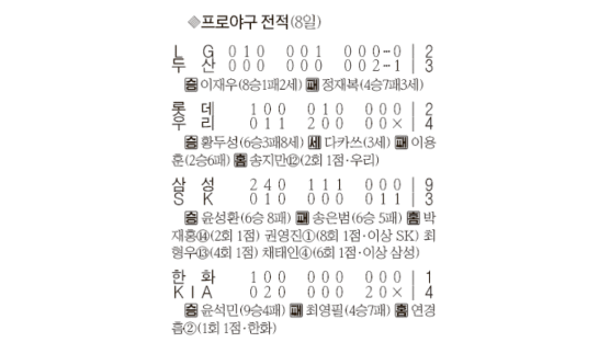 윤석민, 시즌 첫 완투승 … KIA,한화 꺾고 5연승