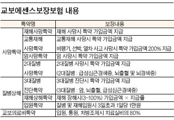 교보에센스보장보험 아세요? | 중앙일보