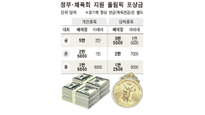 ‘베이징 금’값은 1억 이상