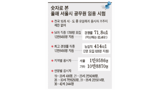 미리 상경 … KTX 특별편성 … 공시생 4만 명 서울 대이동