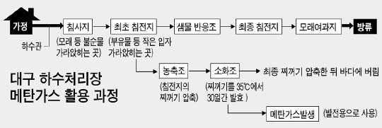 하수처리장서 나오는 메탄으로 발전 | 중앙일보