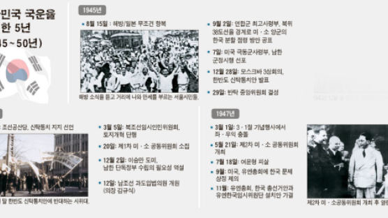 기로의 1948년 … 해방 후 5년의 선택이 대한민국 운명 갈랐다