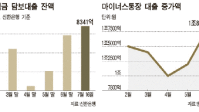 서민 가계, 느는 건 빚과 이자뿐