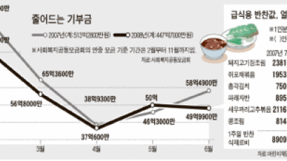 고물가, 불우어린이 끼니까지 위협