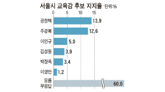 [중앙일보 여론조사] 공정택 13.9% 주경복 12.6%