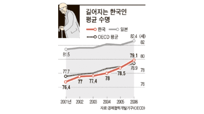 한국인 평균 수명 79.1세