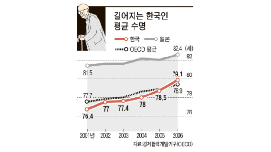 한국인 평균 수명 79.1세