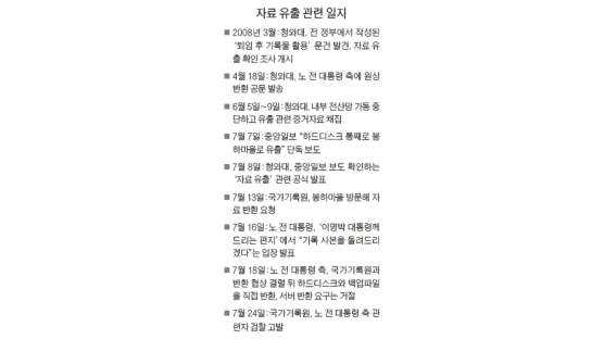 “자료 완벽한 반환 위해” 고발 “노무현 정부 흠집내기” 반발