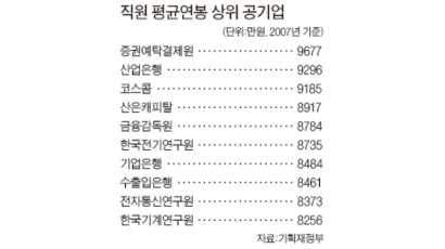 경영평가 꼴찌 증권예탁원 평균 연봉은 9677만원 1위