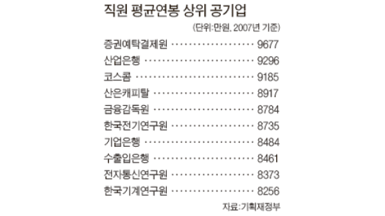 경영평가 꼴찌 증권예탁원 평균 연봉은 9677만원 1위