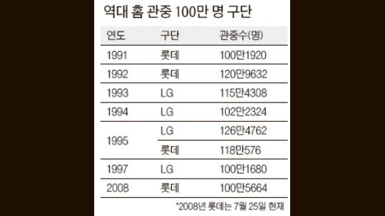 ‘홈 관중 100만’ 축포 … 롯데 화끈한 타격쇼