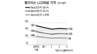 LG 뚝 떨어진 LCD 패널값 생산량 줄이기로