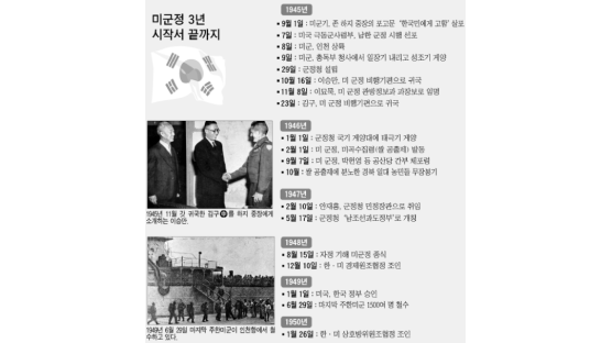 [건국60주년] 대한민국이 ‘민주주의와 시장경제’로 간 시발점